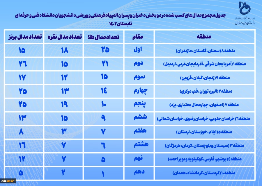 منطقه 8 (سمنان، گلستان، مازندران) بر سکوی قهرمانی المپیاد فرهنگی و ورزشی دانشجویان دانشگاه فنی و حرفه‌ای 2