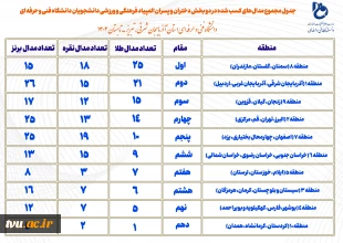 منطقه 8 (سمنان، گلستان، مازندران) بر سکوی قهرمانی المپیاد فرهنگی و ورزشی دانشجویان دانشگاه فنی و حرفه‌ای 2