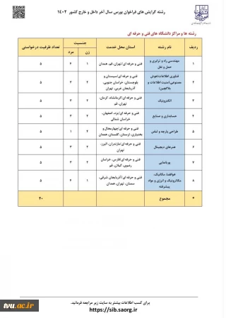 برای نخستین‌بار در فراخوان بورس سال آخر داخل و خارج کشور (۱۴۰۲) وزارت علوم، تحقیقات و فناوری:

اعلام رشته‌گرایش‌ها و مراکز دانشگاه فنی و حرفه‌ای