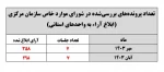 کمیسیون موارد خاص(وضعیت بررسی پرونده‌های ارسالی به استان‌ها)