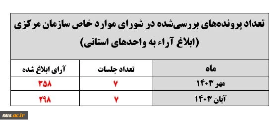 کمیسیون موارد خاص(وضعیت بررسی پرونده‌های ارسالی به استان‌ها)